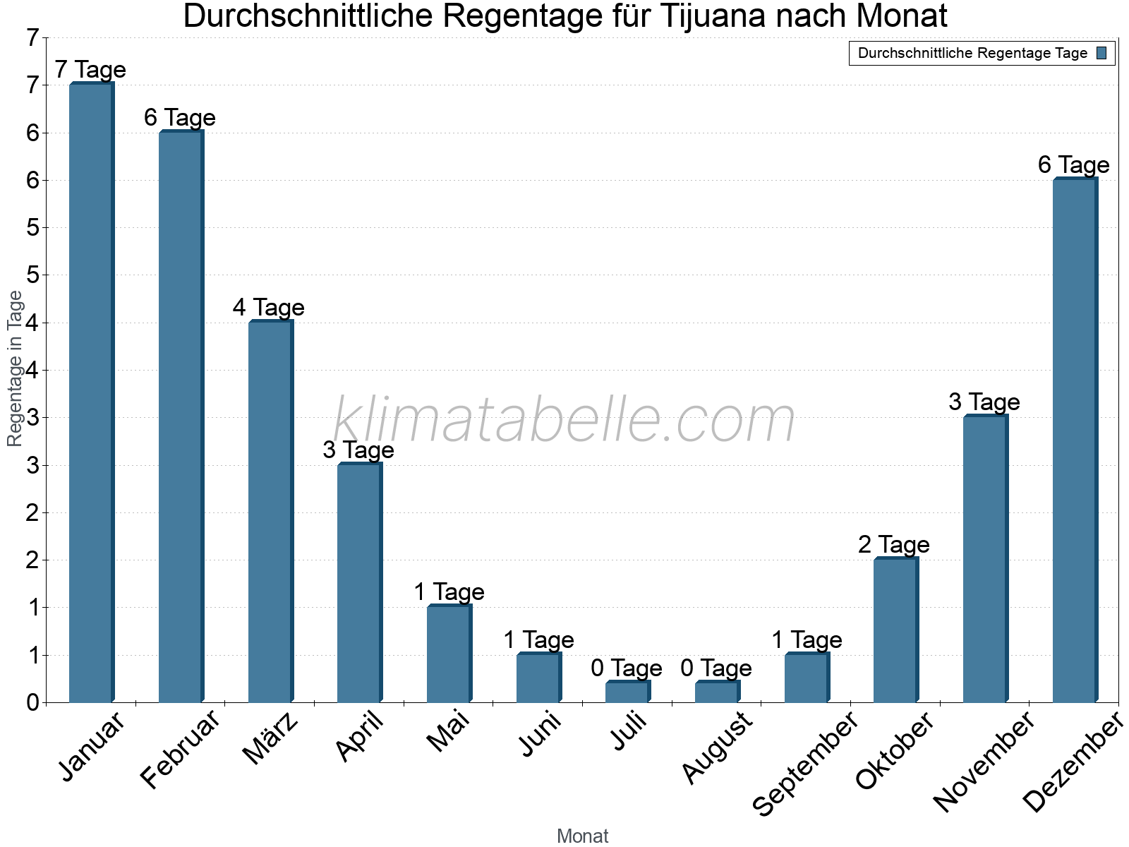Monatliche Durchschnittswerte der Regentage im Jahresverlauf. Tijuana.