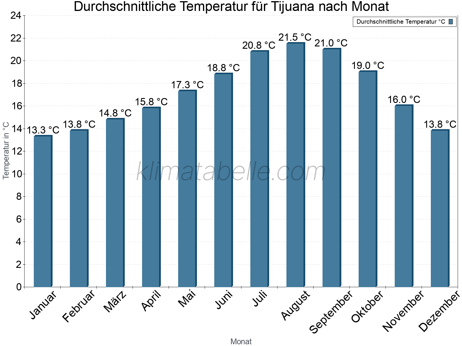 Jahresverlauf der gemittelten Temperatur je Monat. Tijuana.