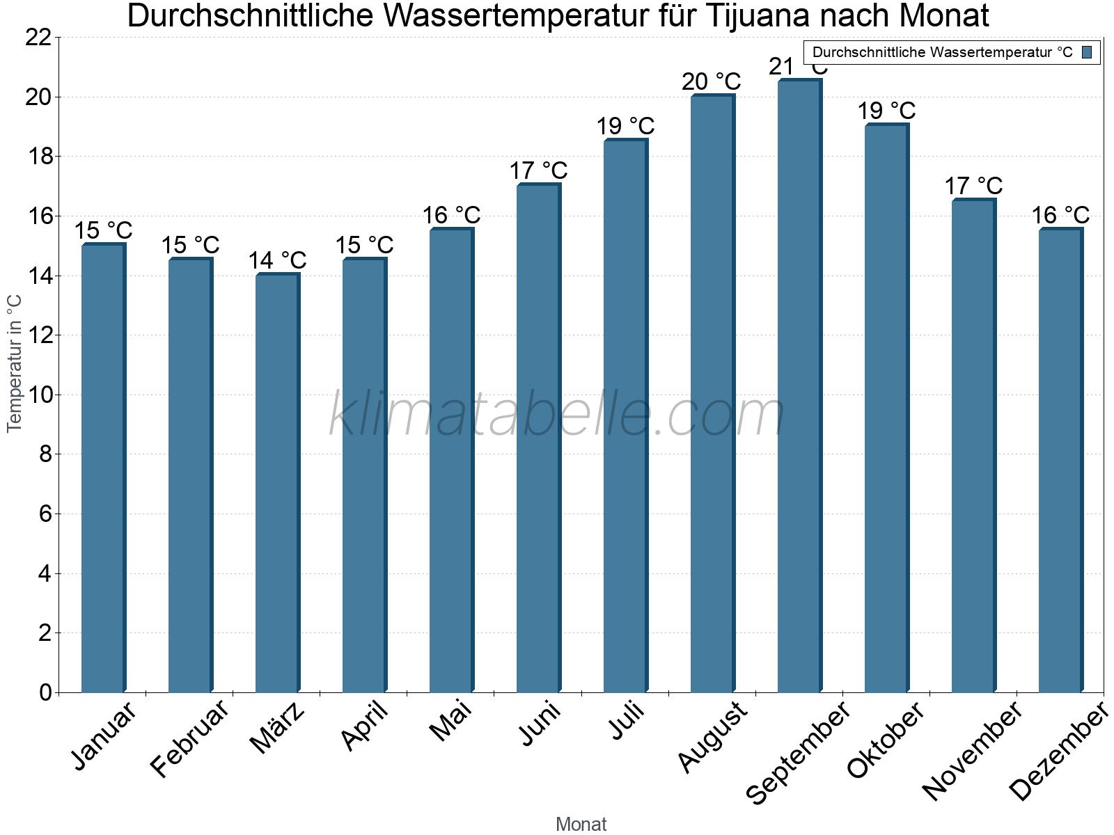 Monatliche Durchschnittstemperaturen des Wassers über das Jahr. Tijuana.
