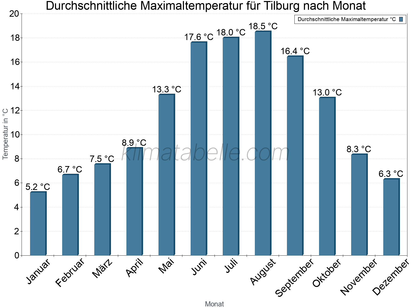 Jahresverlauf der gemittelten Maximaltemperatur je Monat. Tilburg.
