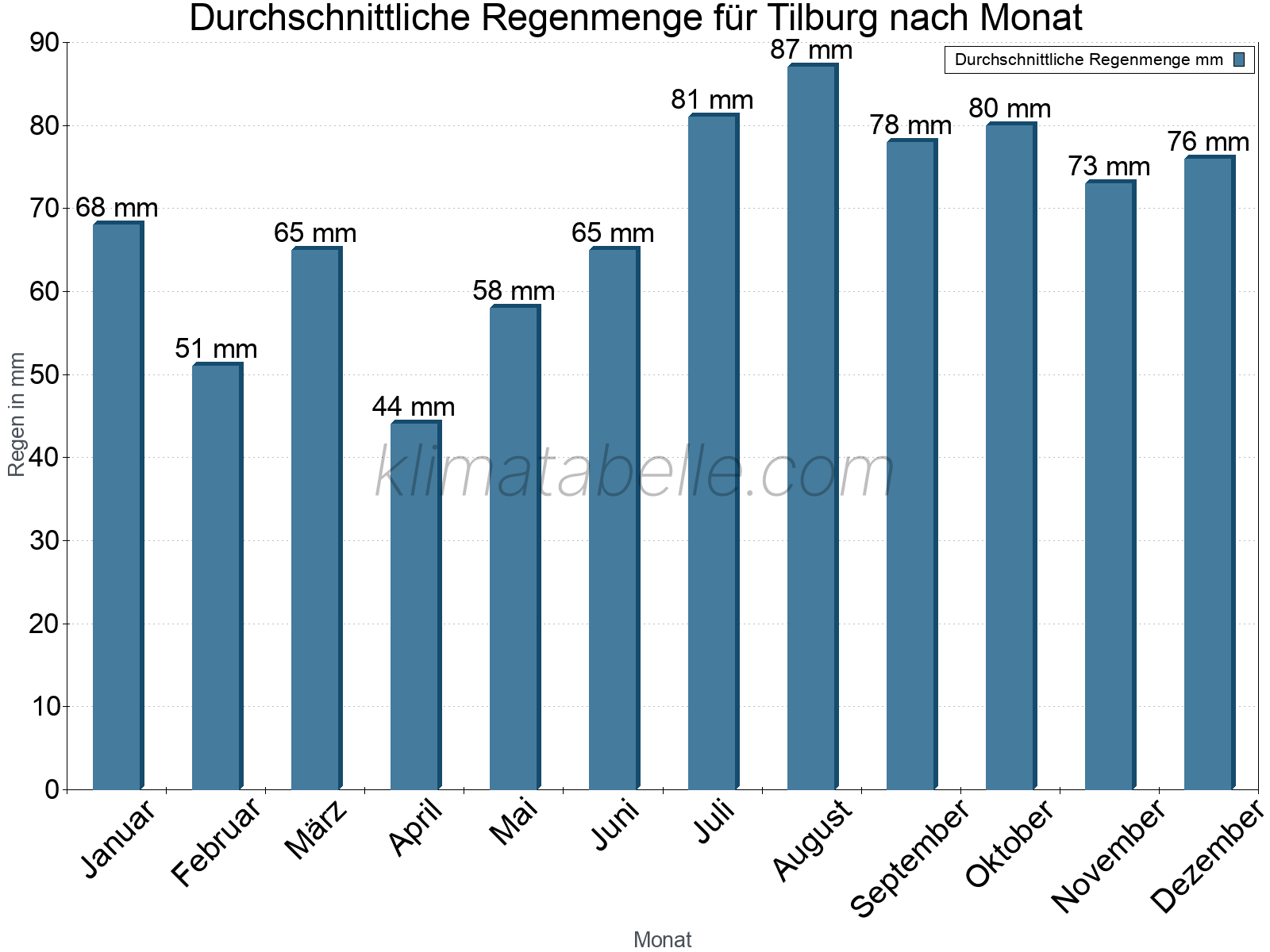 Monatliche Durchschnittswerte der täglichen Regenmenge im Jahresverlauf. Tilburg.