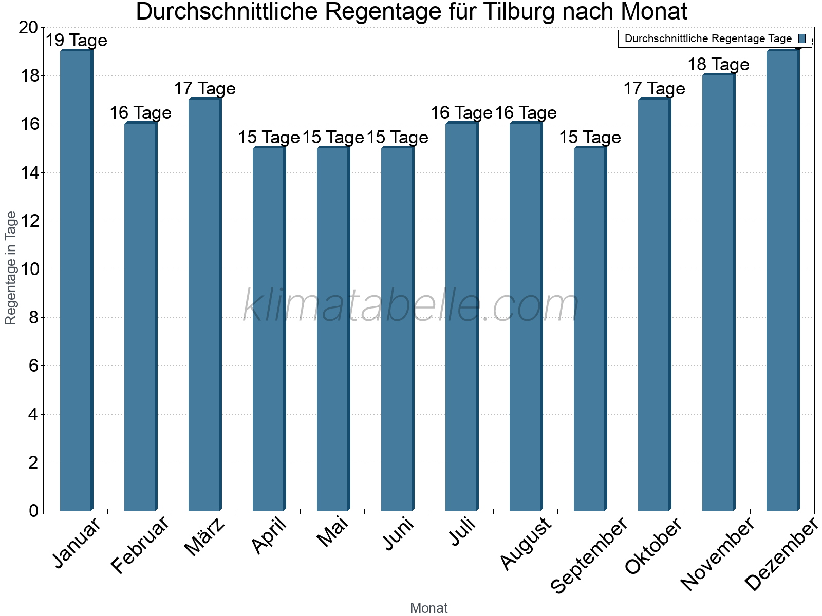 Monatliche Durchschnittswerte der Regentage im Jahresverlauf. Tilburg.