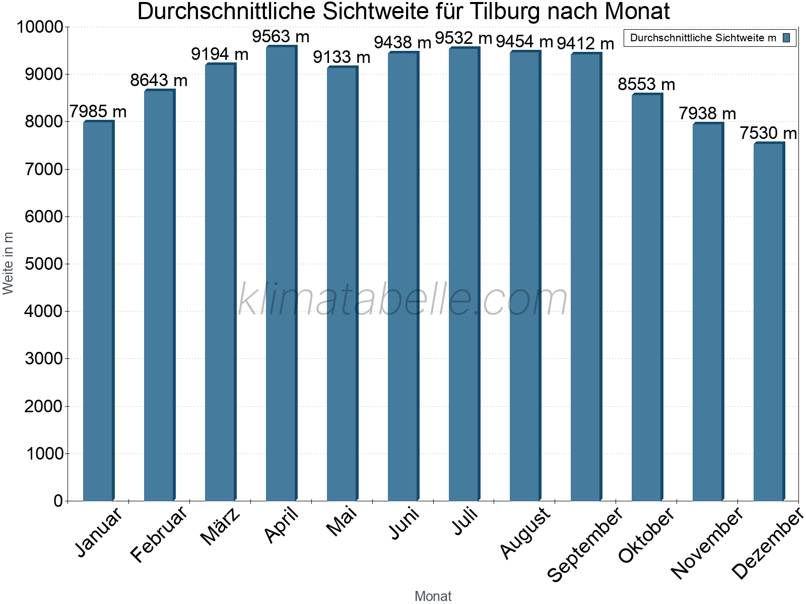 Monatliche Durchschnittssichtweiten im Jahresverlauf. Zu beachten ist, dass die Skalierung der Y-Achse an die Datenwerte angepasst wird. Die Balkenhöhe steht nicht für absolute Prozentsätze wie 0% oder 100%, sondern für relative Mengen im Vergleich zu den minimalen bzw. maximalen Werten anderer Monate. Tilburg.