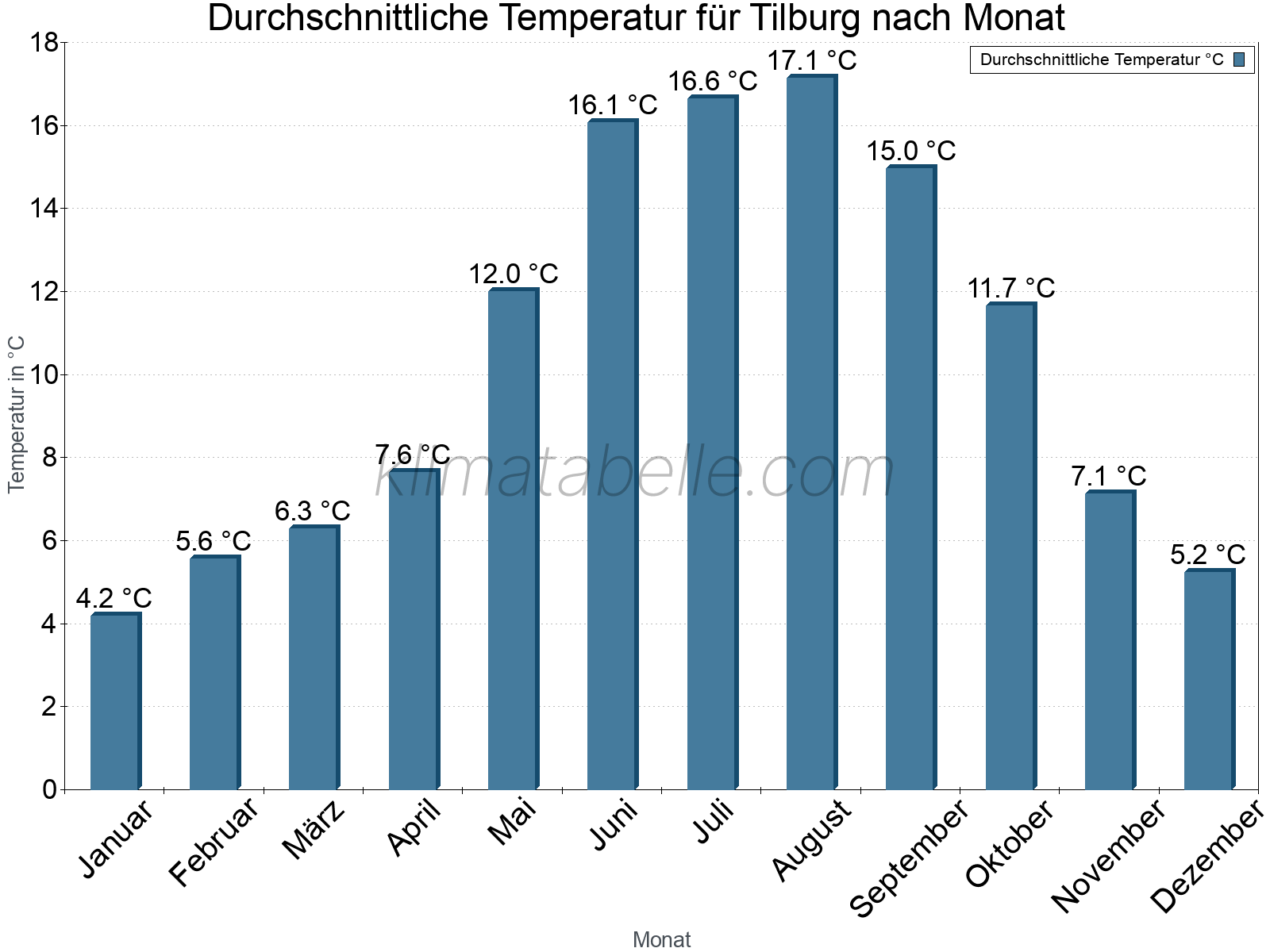 Jahresverlauf der gemittelten Temperatur je Monat. Tilburg.