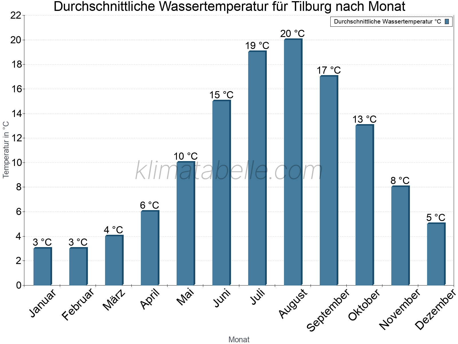 Monatliche Durchschnittstemperaturen des Wassers über das Jahr. Tilburg.