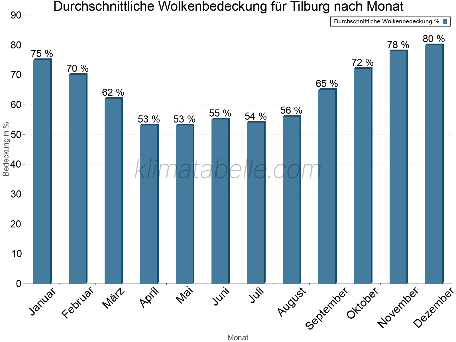 Jahresverlauf der gemittelten Bedeckung des Himmels je Monat. Dabei sind auch Nebelfelder (z.B. am Morgen) inkludiert. Zu beachten ist, dass die Skalierung der Y-Achse an die Datenwerte angepasst wird. Die Balkenhöhe steht nicht für absolute Prozentsätze wie 0% oder 100%, sondern für relative Mengen im Vergleich zu den minimalen bzw. maximalen Werten anderer Monate. Tilburg.