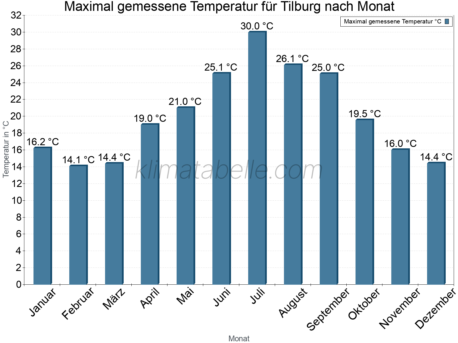 Jahresverlauf der Maximaltemperatur je Monat. Tilburg.