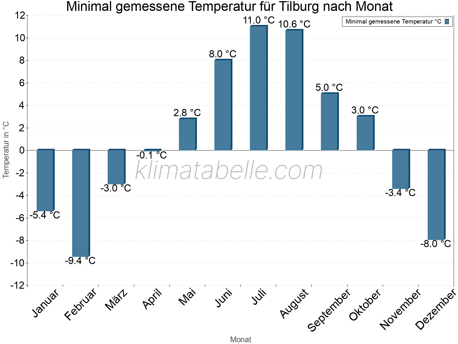 Jahresverlauf der Minimaltemperatur je Monat. Tilburg.