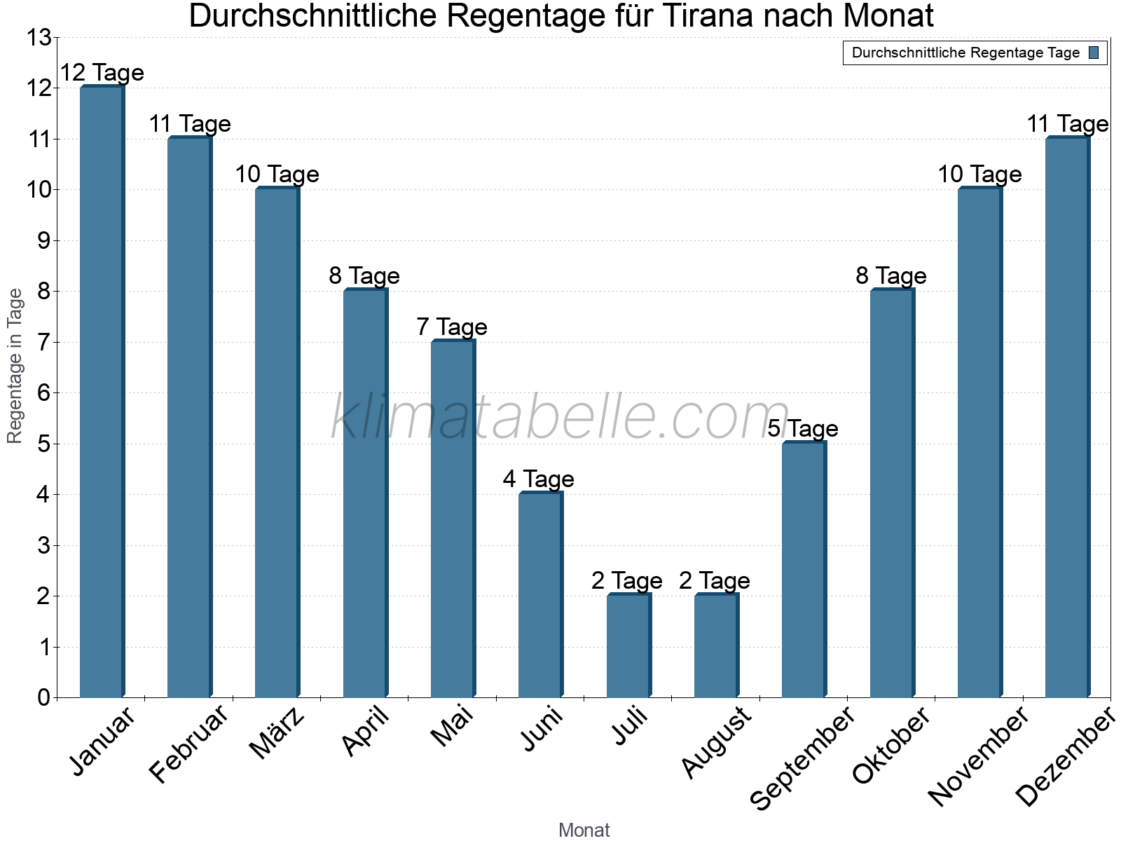 Monatliche Durchschnittswerte der Regentage im Jahresverlauf. Tirana.