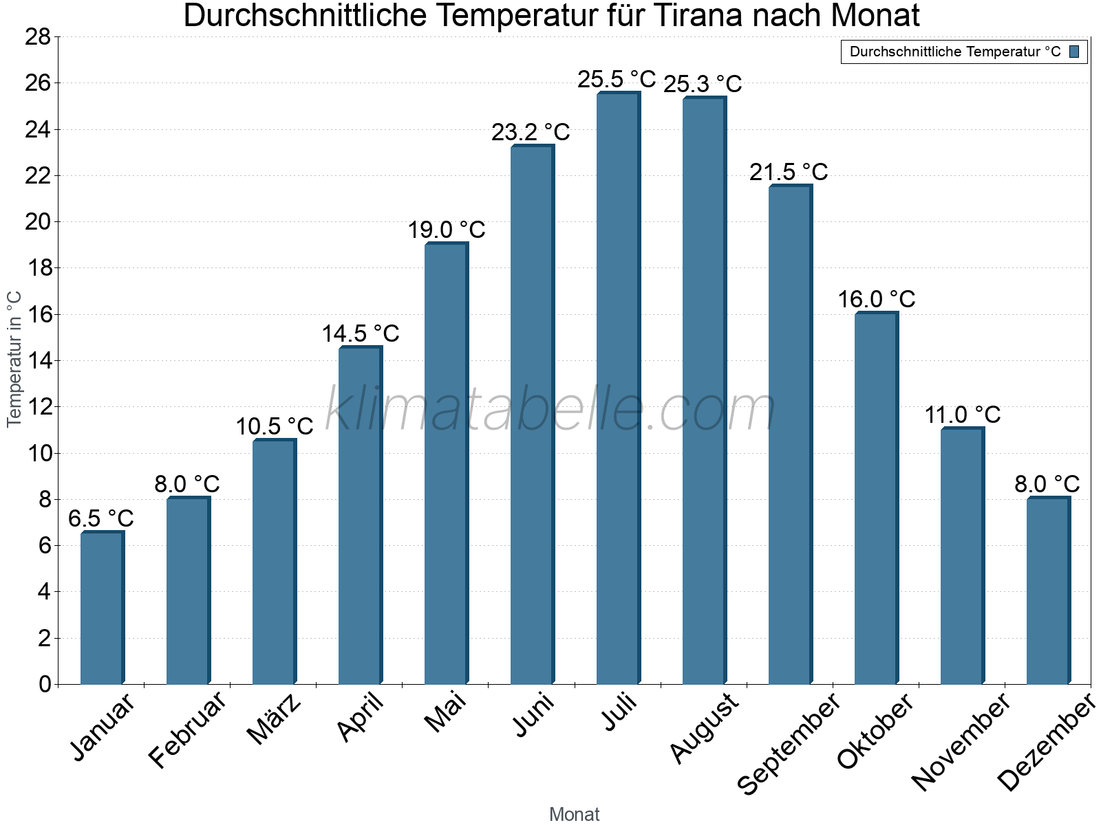 Jahresverlauf der gemittelten Temperatur je Monat. Tirana.