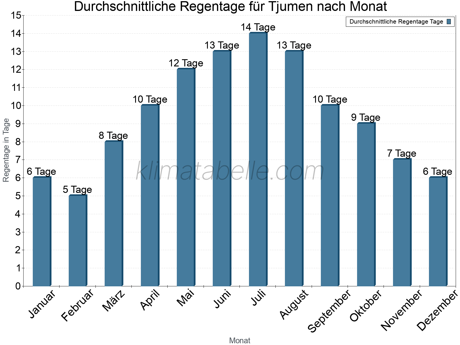 Monatliche Durchschnittswerte der Regentage im Jahresverlauf. Tjumen.