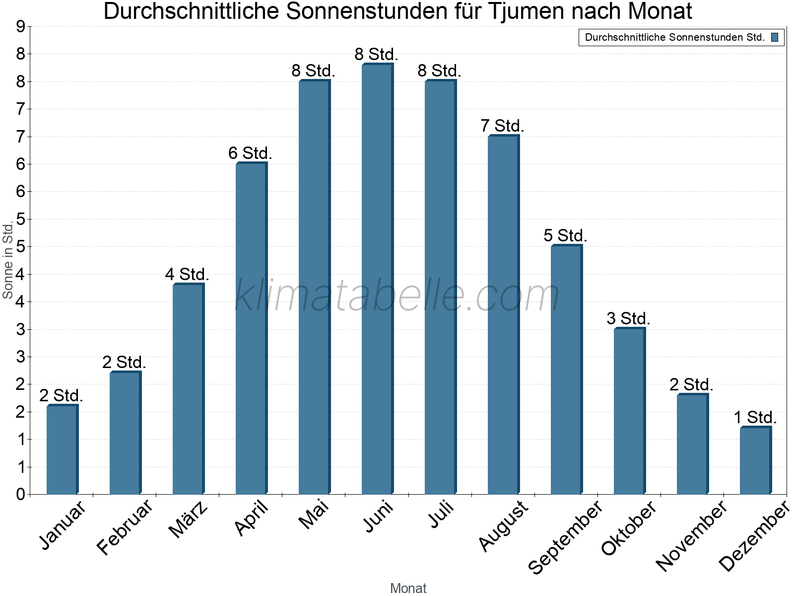 Monatliche Durchschnittswerte der täglichen Sonnenstunden im Jahresverlauf. Tjumen.