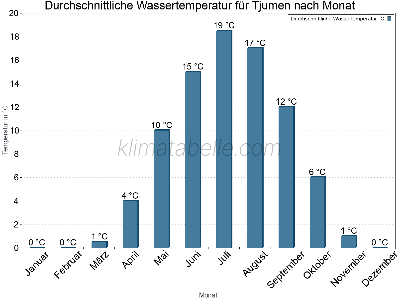 Monatliche Durchschnittstemperaturen des Wassers über das Jahr. Tjumen.