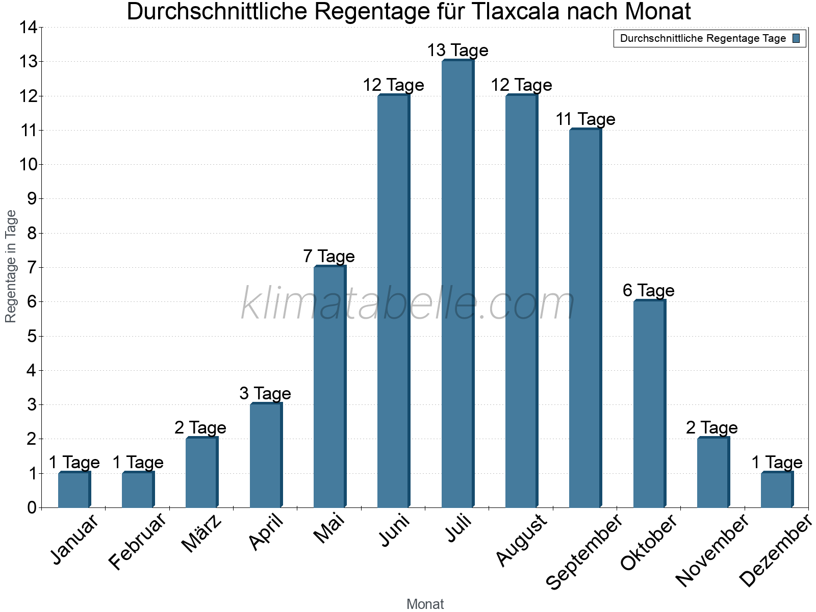 Monatliche Durchschnittswerte der Regentage im Jahresverlauf. Tlaxcala.