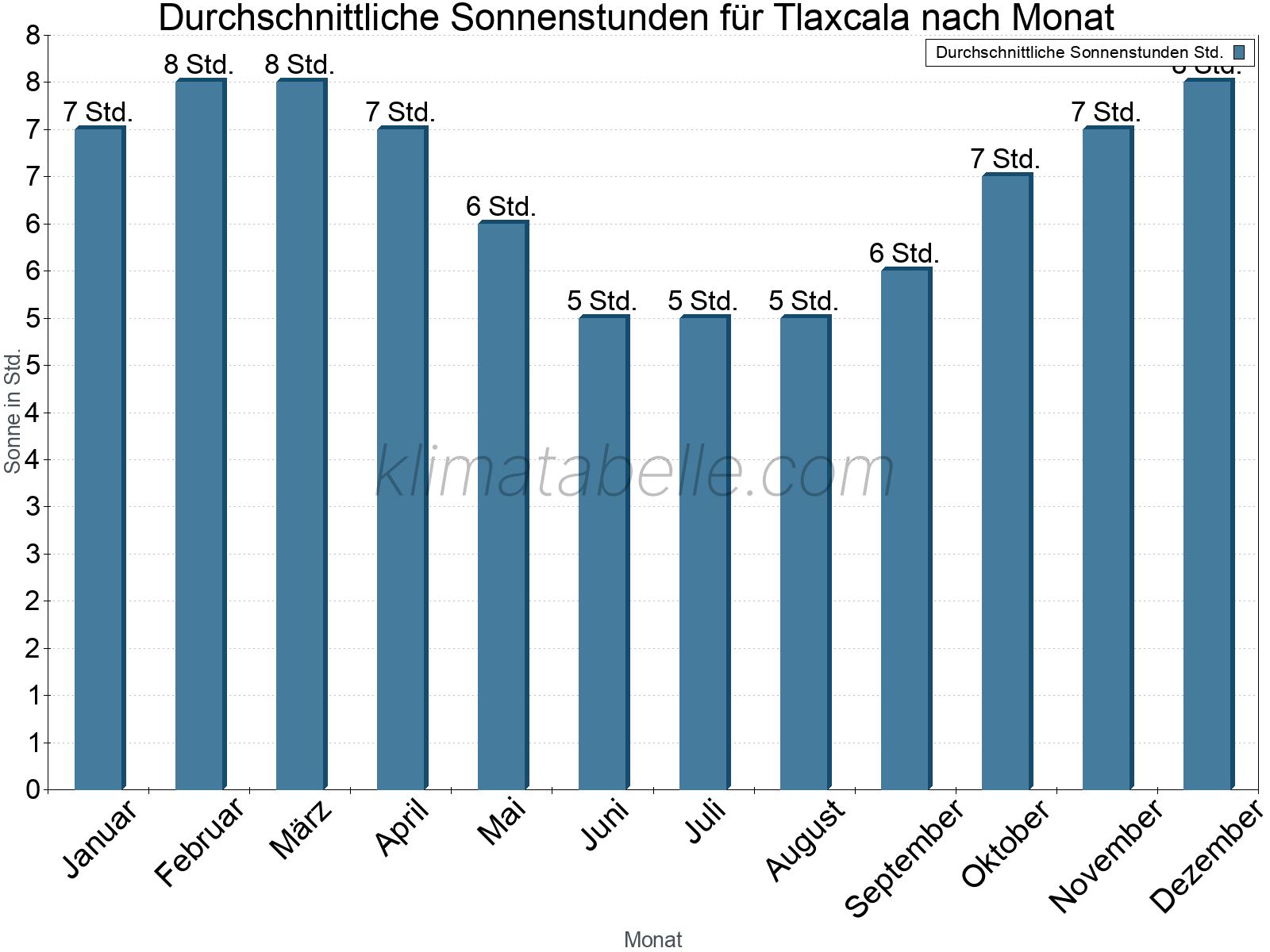 Monatliche Durchschnittswerte der täglichen Sonnenstunden im Jahresverlauf. Tlaxcala.