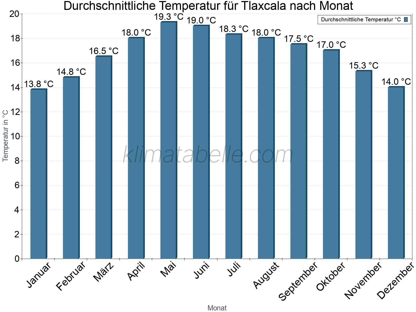 Jahresverlauf der gemittelten Temperatur je Monat. Tlaxcala.