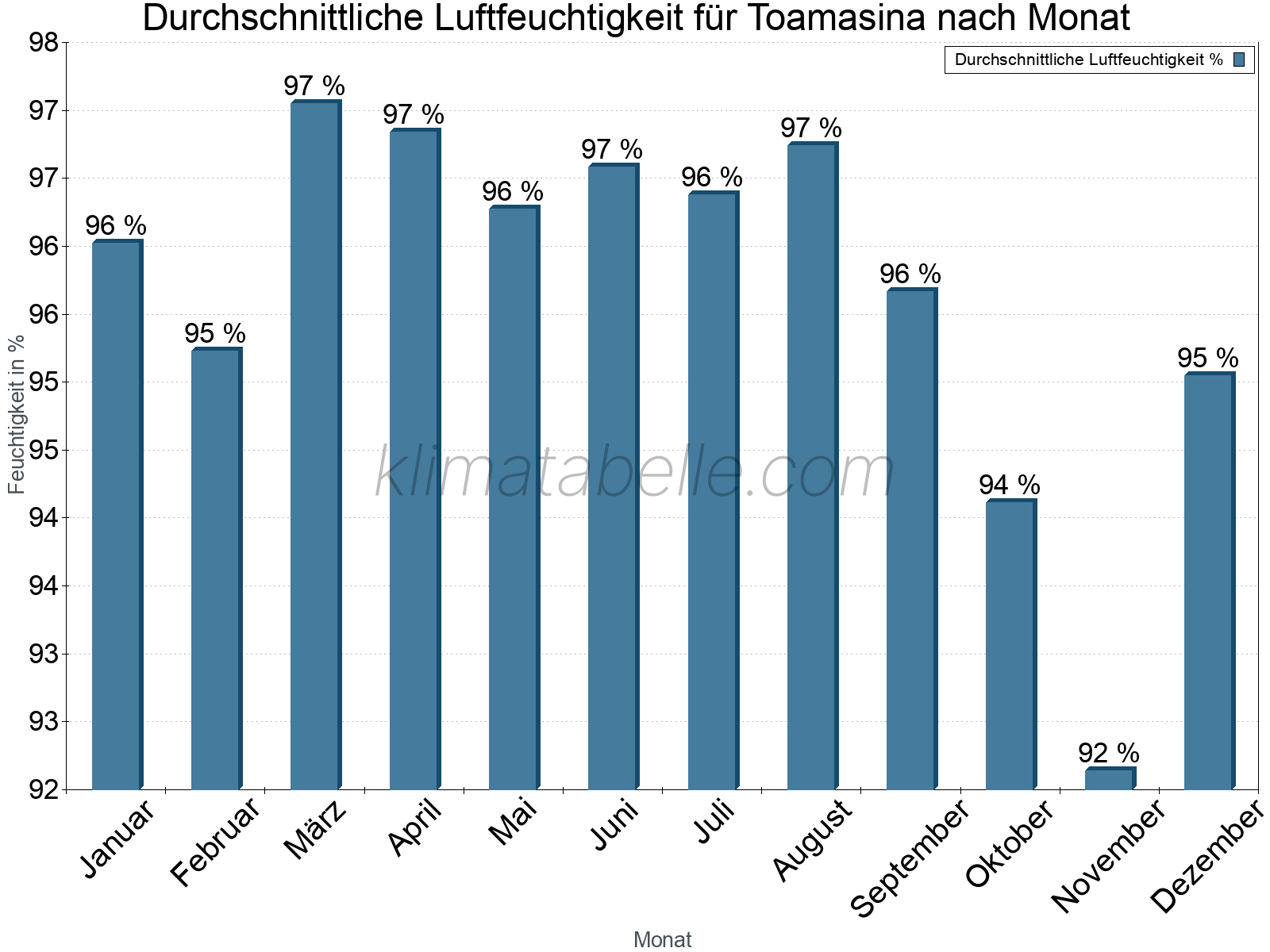 Jahresverlauf des gemittelten Luftfeuchtigkeit je Monat. Zu beachten ist, dass die Skalierung der Y-Achse an die Datenwerte angepasst wird. Die Balkenhöhe steht nicht für absolute Prozentsätze wie 0% oder 100%, sondern für relative Mengen im Vergleich zu den minimalen bzw. maximalen Werten anderer Monate. Toamasina.