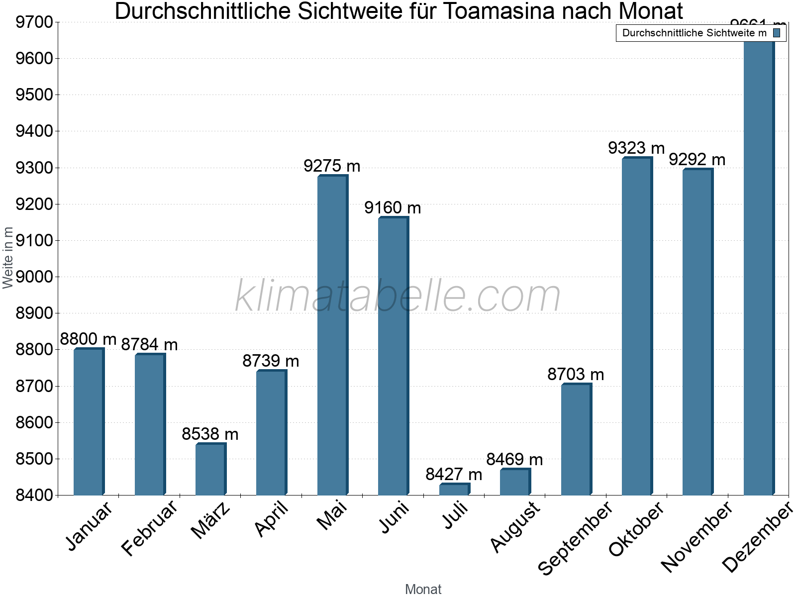 Monatliche Durchschnittssichtweiten im Jahresverlauf. Zu beachten ist, dass die Skalierung der Y-Achse an die Datenwerte angepasst wird. Die Balkenhöhe steht nicht für absolute Prozentsätze wie 0% oder 100%, sondern für relative Mengen im Vergleich zu den minimalen bzw. maximalen Werten anderer Monate. Toamasina.