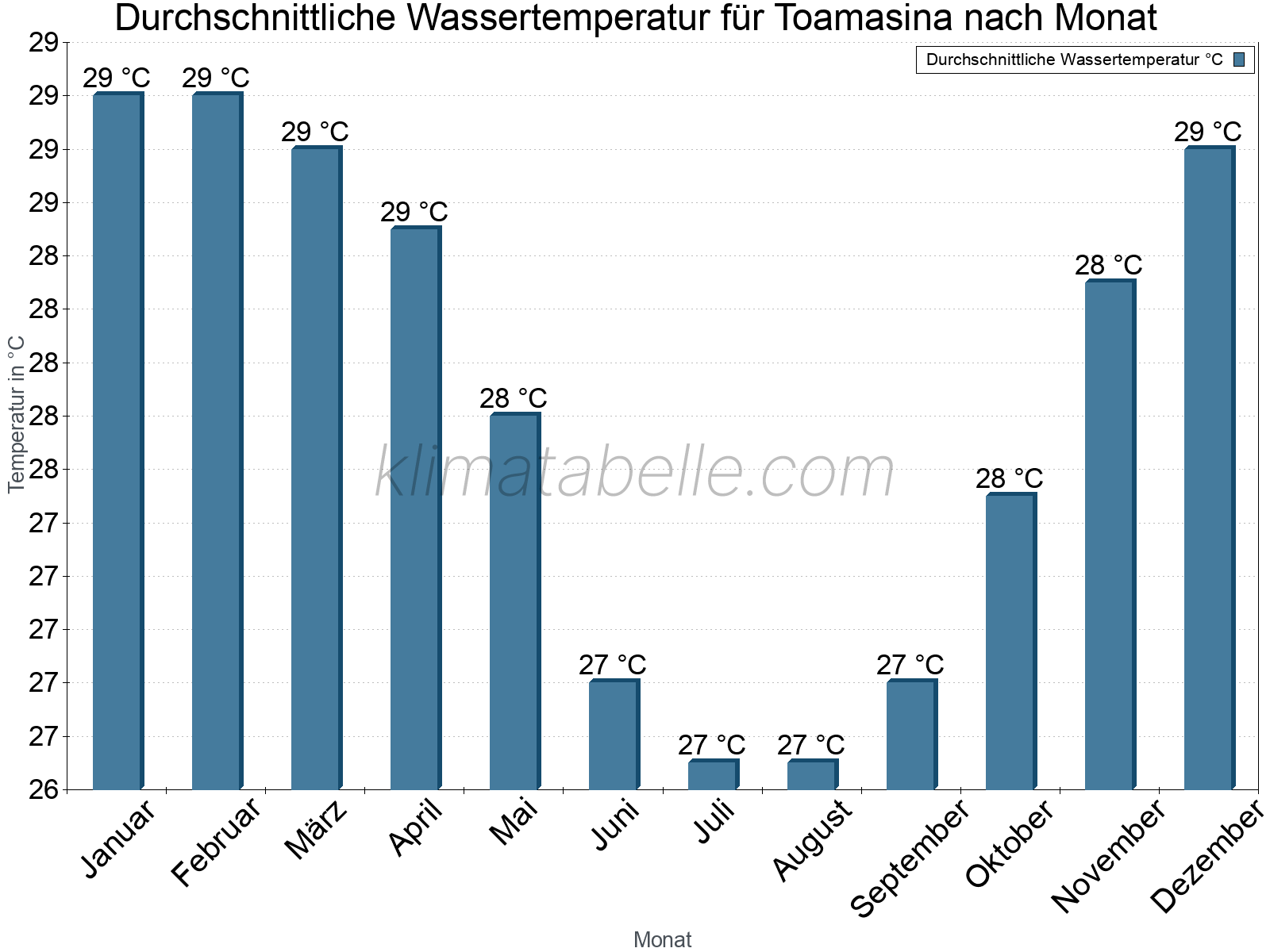 Monatliche Durchschnittstemperaturen des Wassers über das Jahr. Toamasina.
