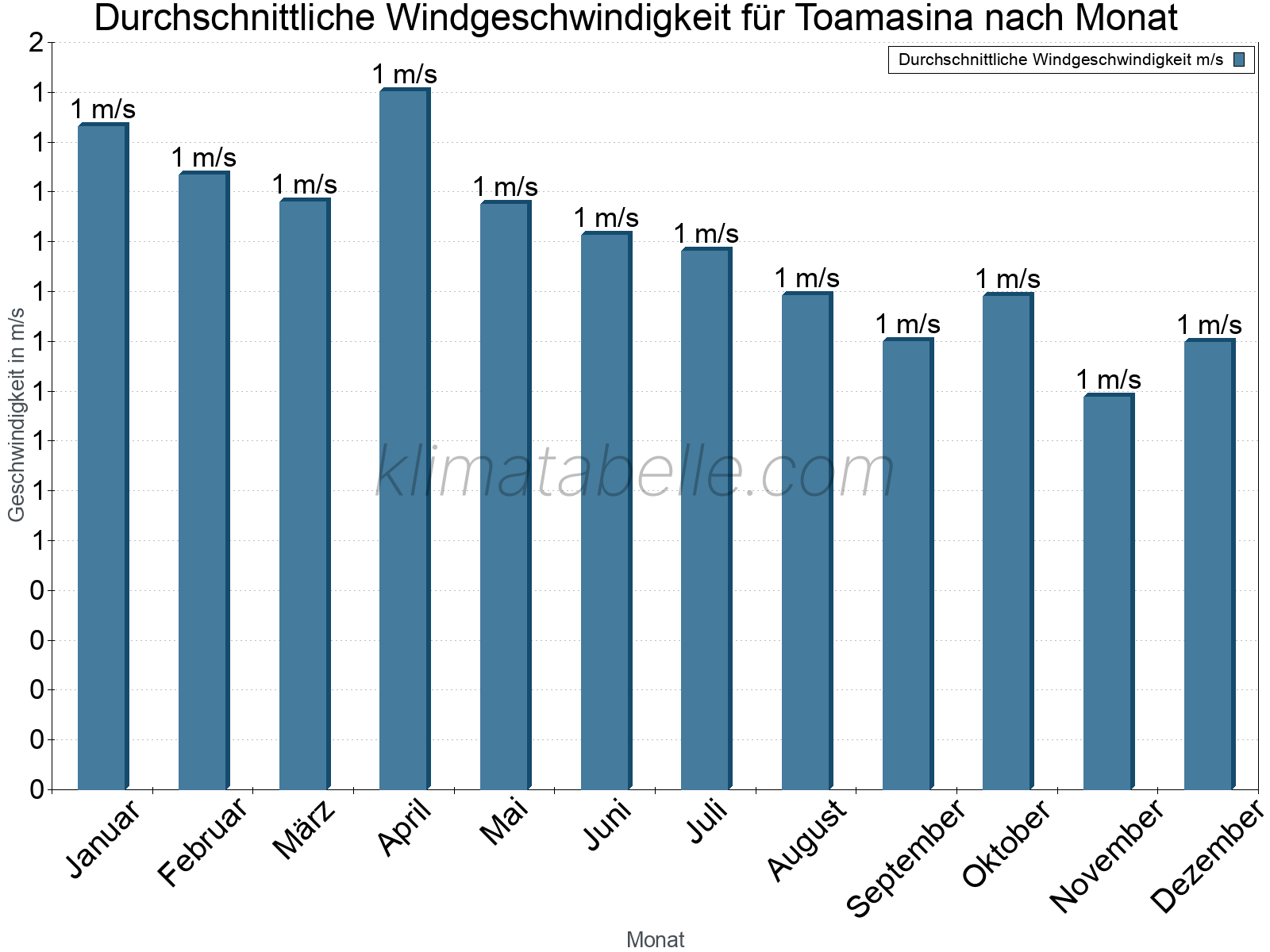 Monatliche Durchschnittswerte der Windgeschwindigkeit im Jahresverlauf. Toamasina.