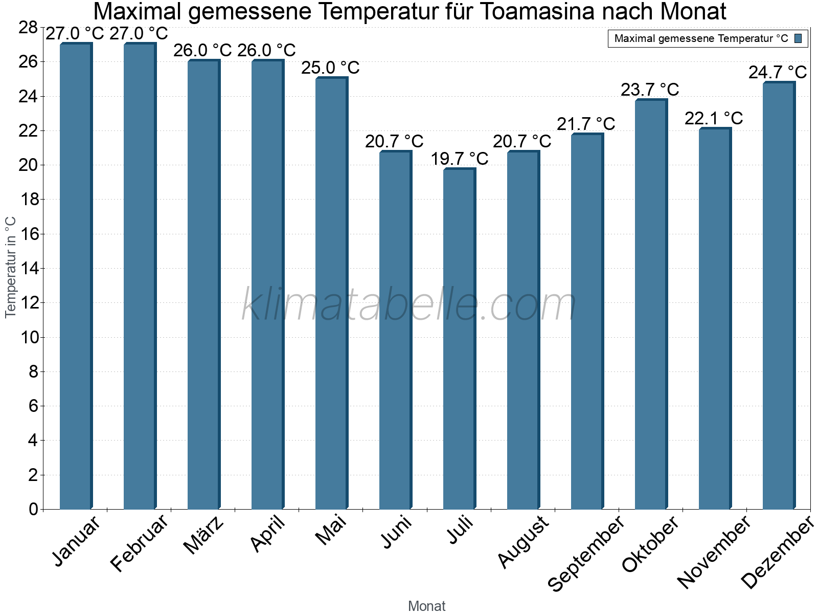 Jahresverlauf der Maximaltemperatur je Monat. Toamasina.