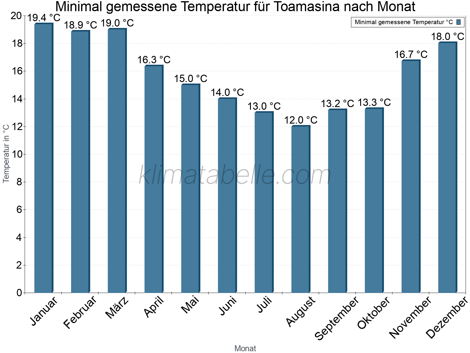 Jahresverlauf der Minimaltemperatur je Monat. Toamasina.