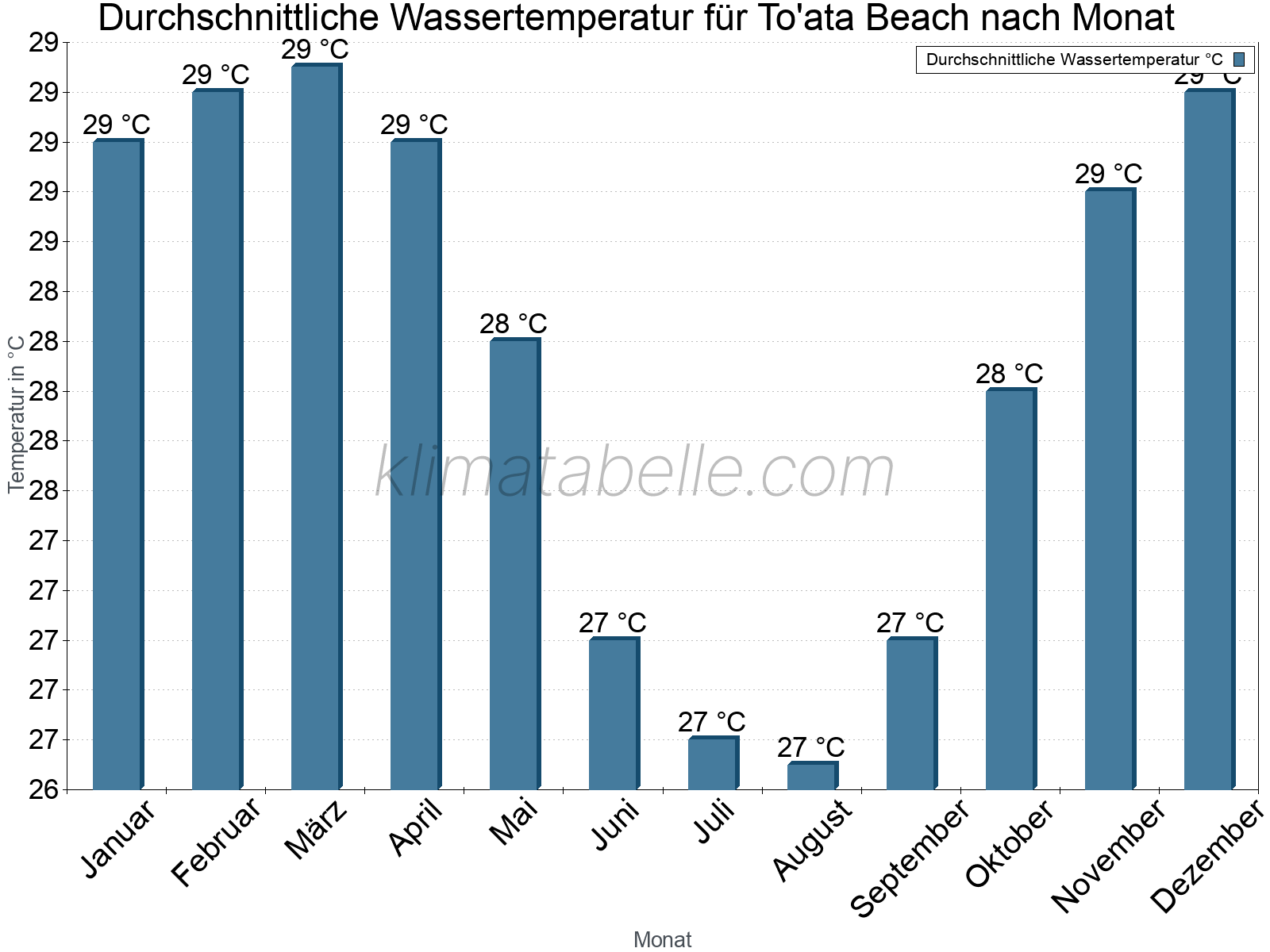 Monatliche Durchschnittstemperaturen des Wassers über das Jahr. To'ata Beach.