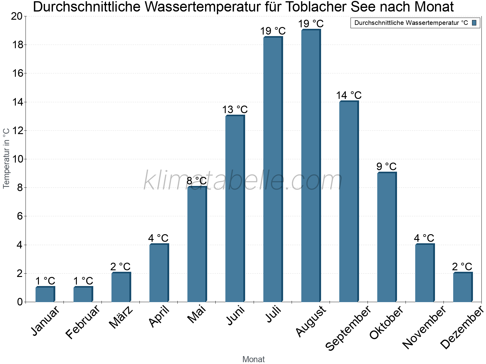Monatliche Durchschnittstemperaturen des Wassers über das Jahr. Toblacher See.