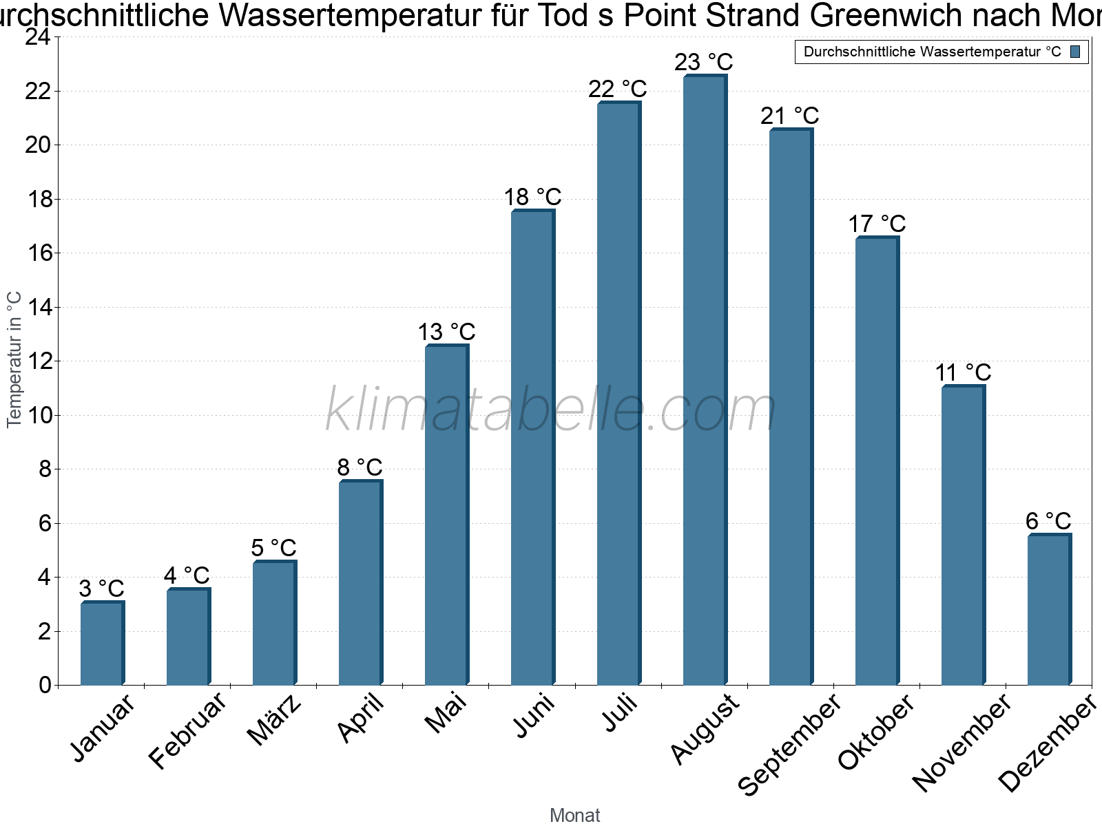 Monatliche Durchschnittstemperaturen des Wassers über das Jahr. Tod s Point Strand Greenwich.