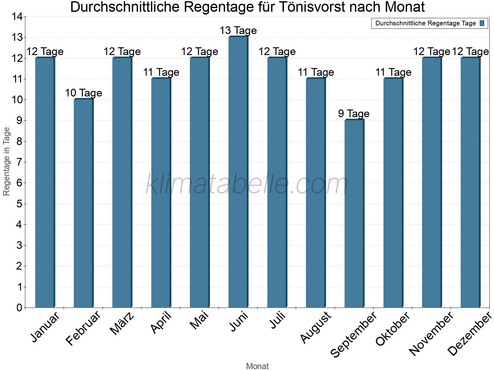 Monatliche Durchschnittswerte der Regentage im Jahresverlauf. Tönisvorst.