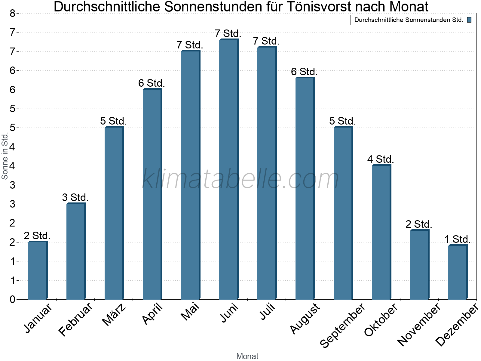 Monatliche Durchschnittswerte der täglichen Sonnenstunden im Jahresverlauf. Tönisvorst.