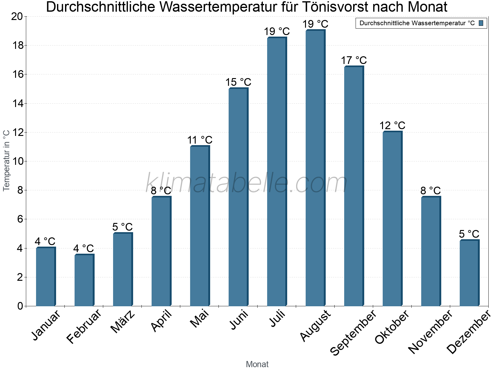 Monatliche Durchschnittstemperaturen des Wassers über das Jahr. Tönisvorst.