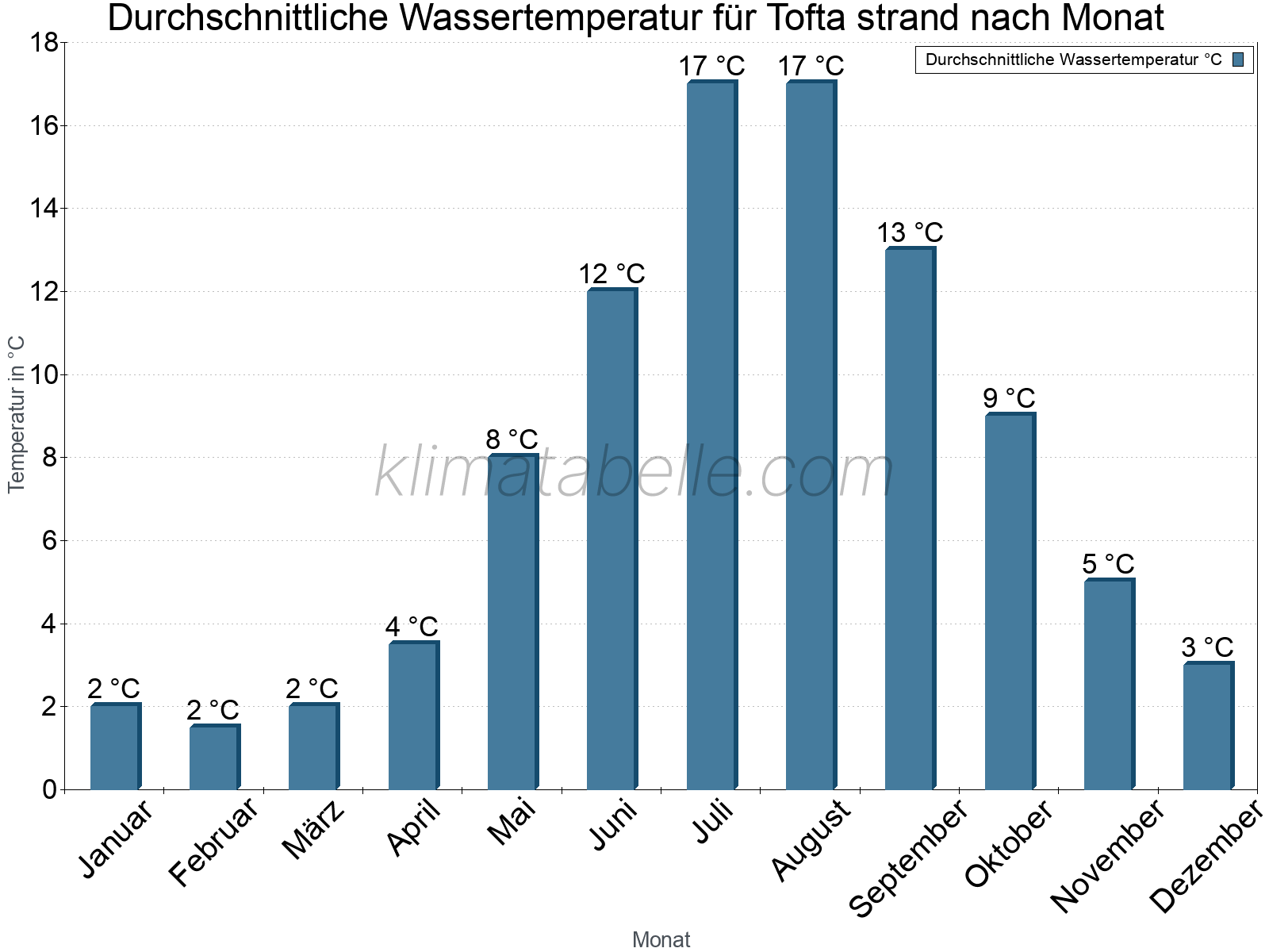 Monatliche Durchschnittstemperaturen des Wassers über das Jahr. Tofta strand.