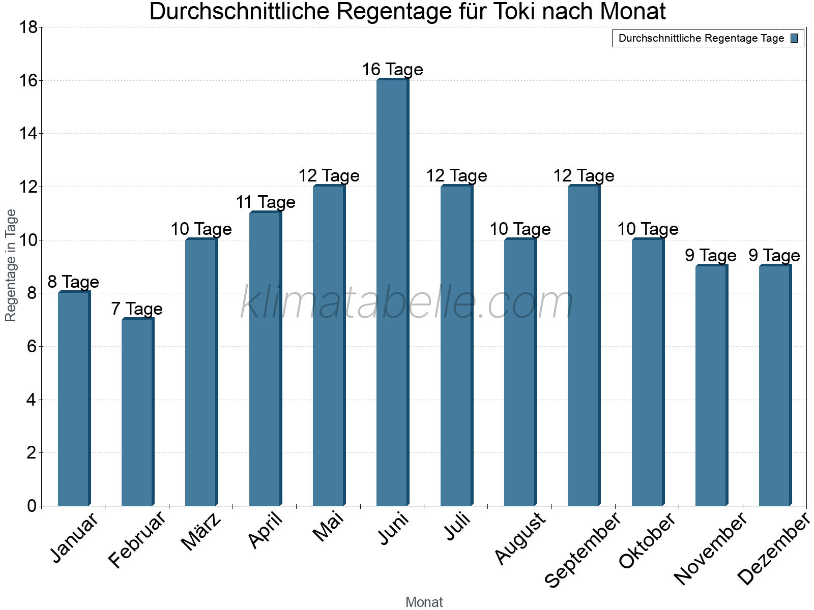 Monatliche Durchschnittswerte der Regentage im Jahresverlauf. Toki.