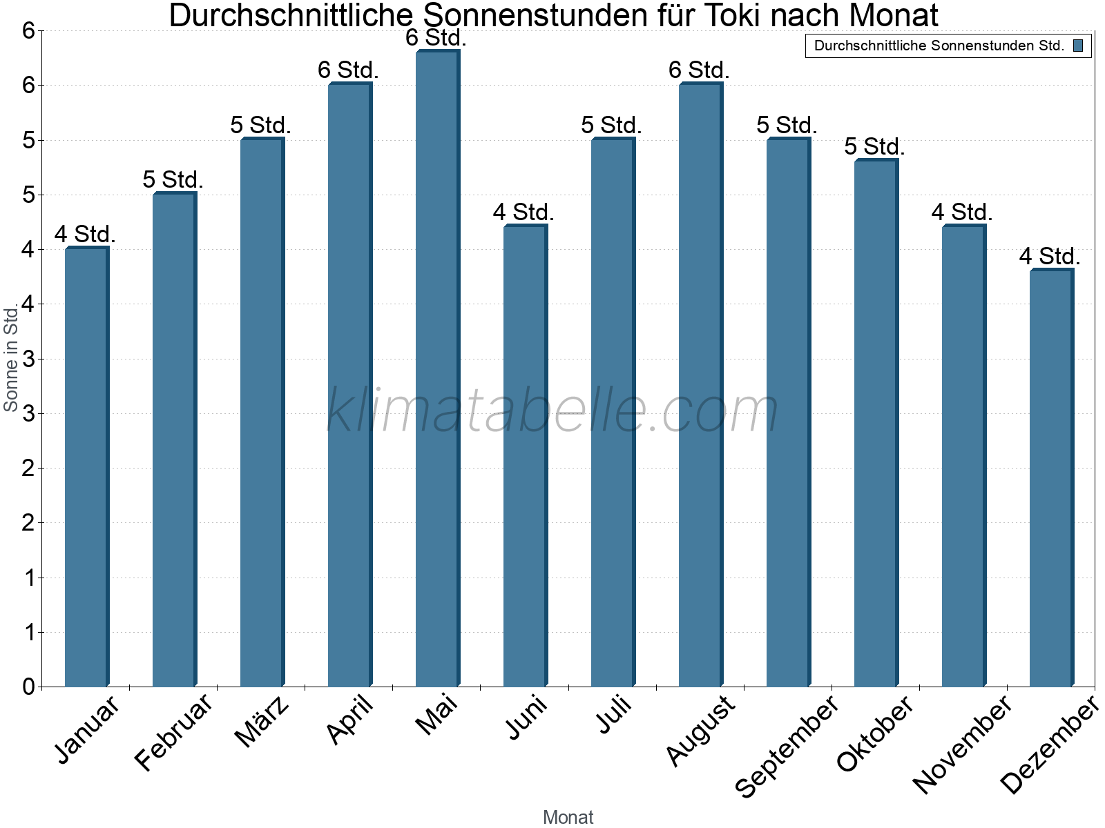 Monatliche Durchschnittswerte der täglichen Sonnenstunden im Jahresverlauf. Toki.