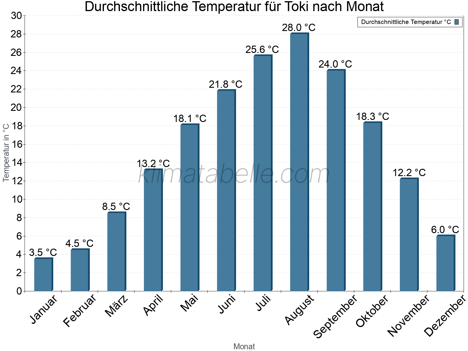 Jahresverlauf der gemittelten Temperatur je Monat. Toki.