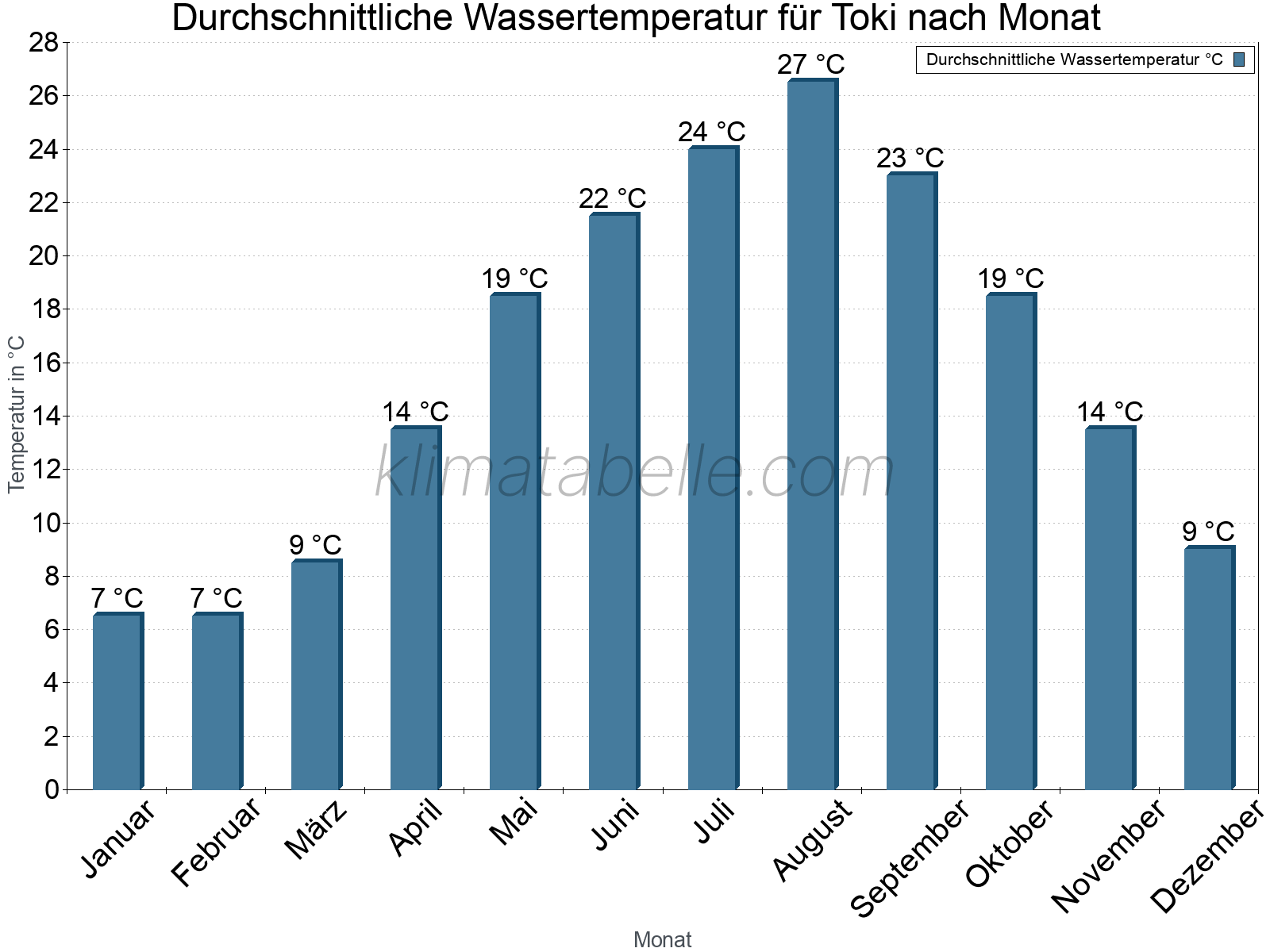 Monatliche Durchschnittstemperaturen des Wassers über das Jahr. Toki.