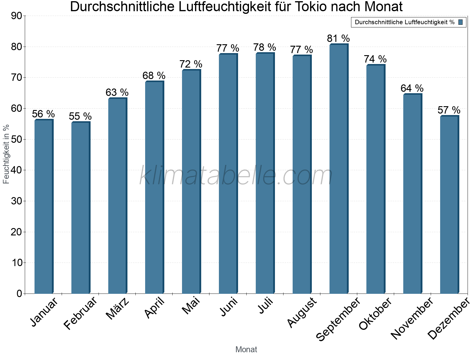 Jahresverlauf des gemittelten Luftfeuchtigkeit je Monat. Zu beachten ist, dass die Skalierung der Y-Achse an die Datenwerte angepasst wird. Die Balkenhöhe steht nicht für absolute Prozentsätze wie 0% oder 100%, sondern für relative Mengen im Vergleich zu den minimalen bzw. maximalen Werten anderer Monate. Tokio.