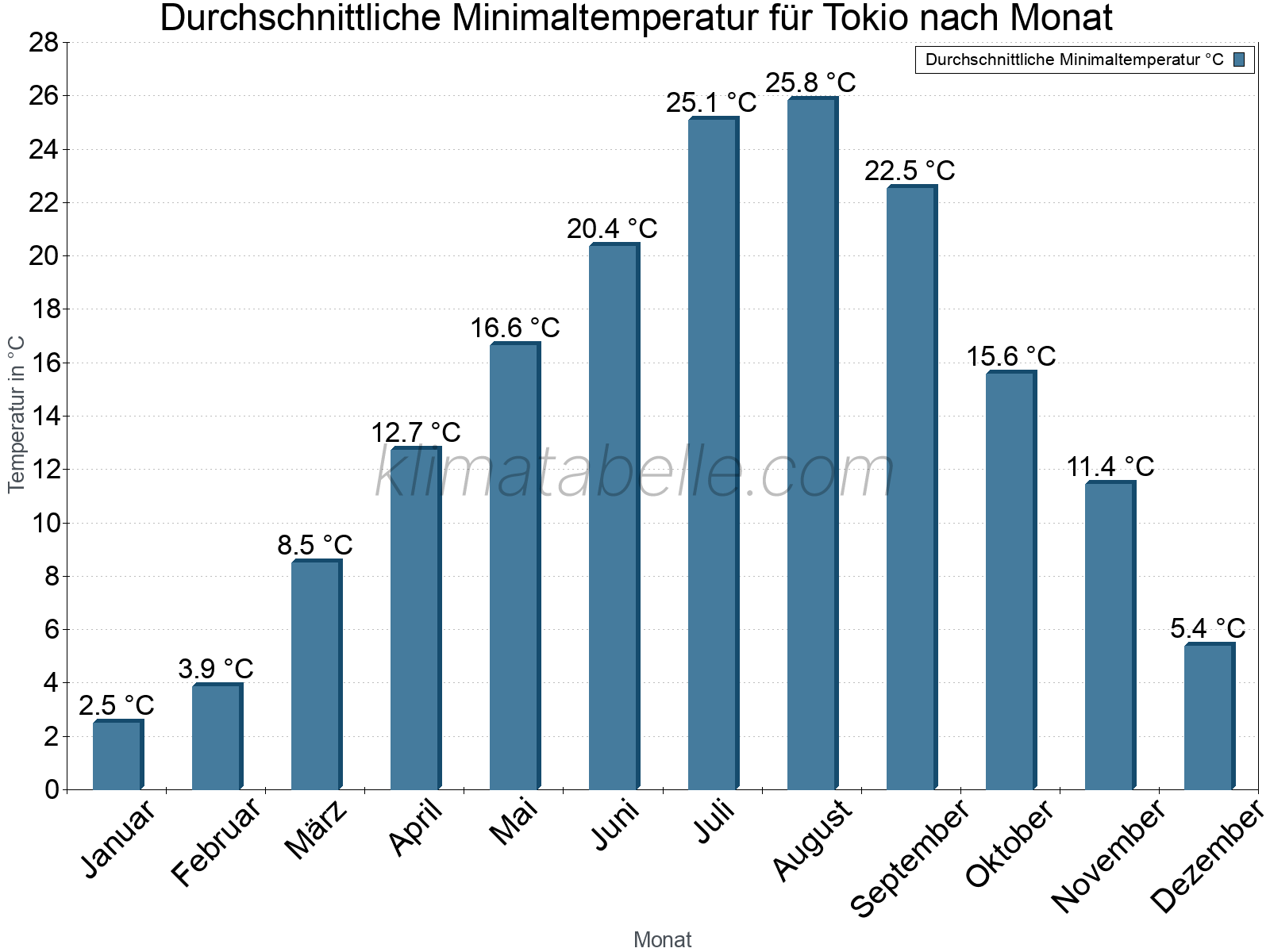 Jahresverlauf der gemittelten Minimaltemperatur je Monat. Tokio.
