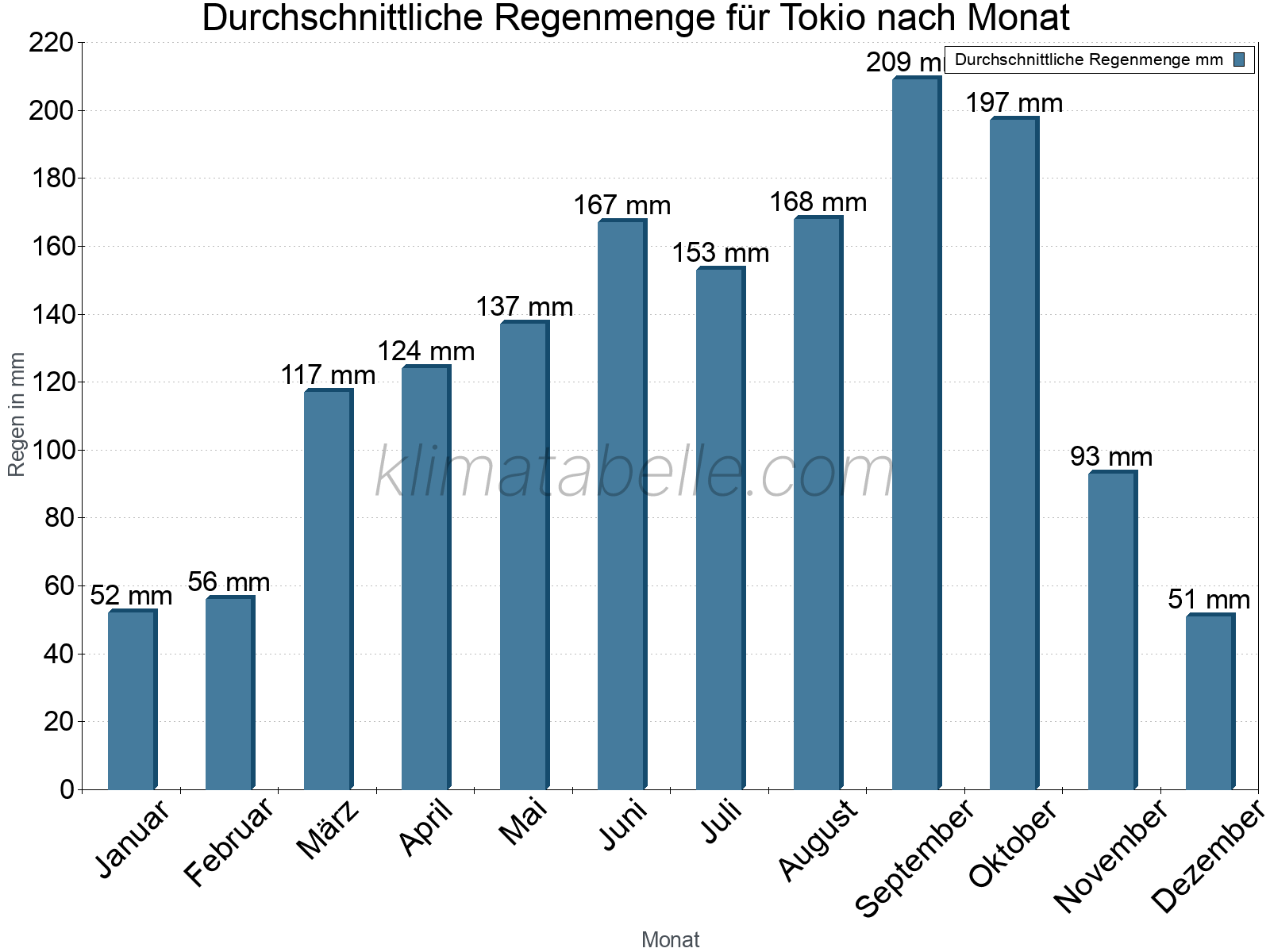 Monatliche Durchschnittswerte der täglichen Regenmenge im Jahresverlauf. Tokio.