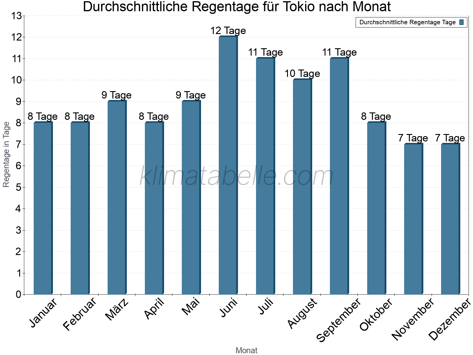 Monatliche Durchschnittswerte der Regentage im Jahresverlauf. Tokio.