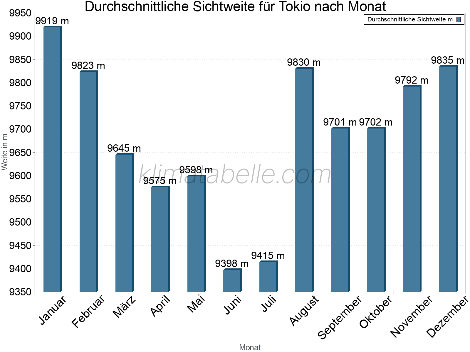 Monatliche Durchschnittssichtweiten im Jahresverlauf. Zu beachten ist, dass die Skalierung der Y-Achse an die Datenwerte angepasst wird. Die Balkenhöhe steht nicht für absolute Prozentsätze wie 0% oder 100%, sondern für relative Mengen im Vergleich zu den minimalen bzw. maximalen Werten anderer Monate. Tokio.