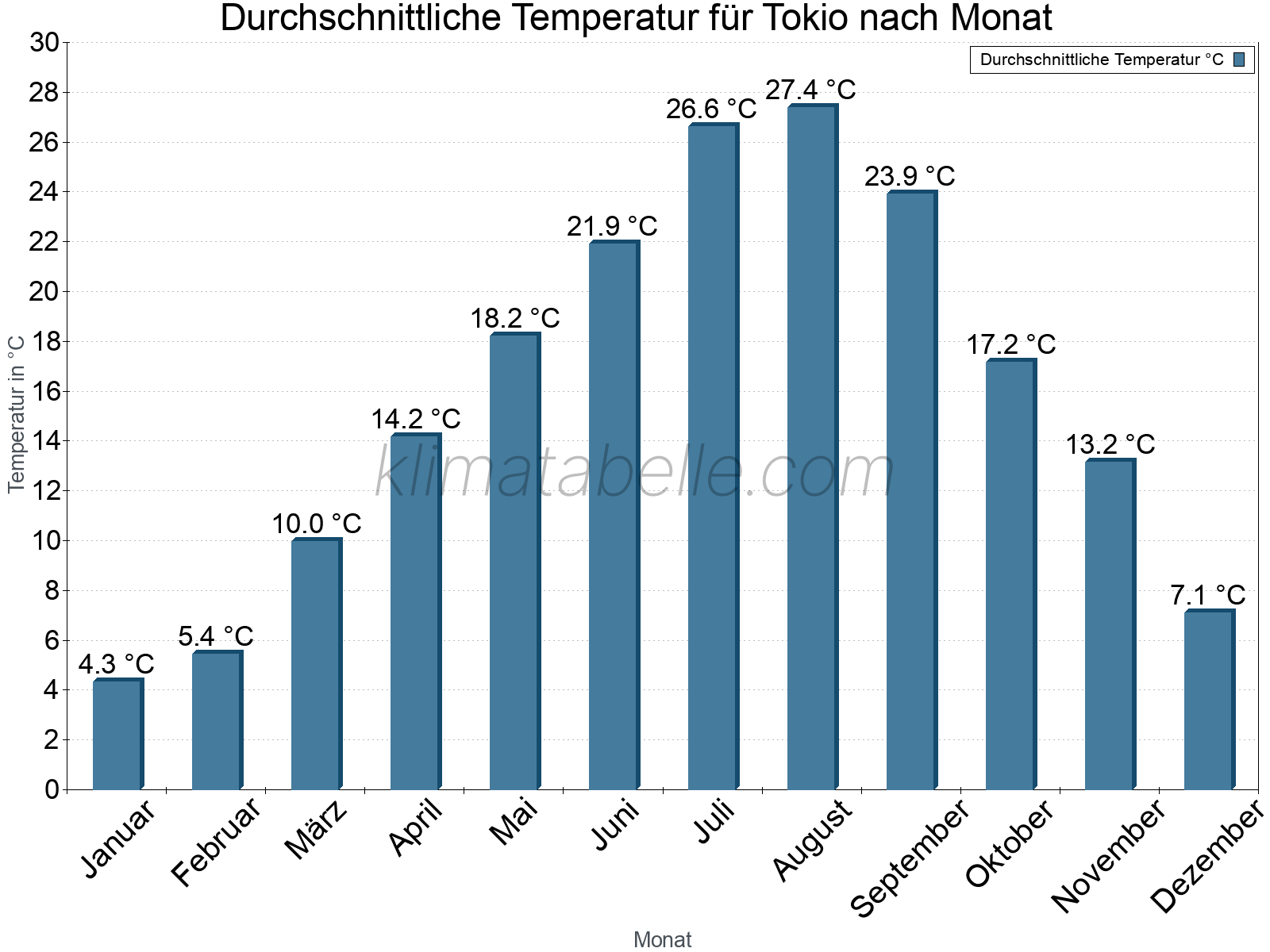 Jahresverlauf der gemittelten Temperatur je Monat. Tokio.