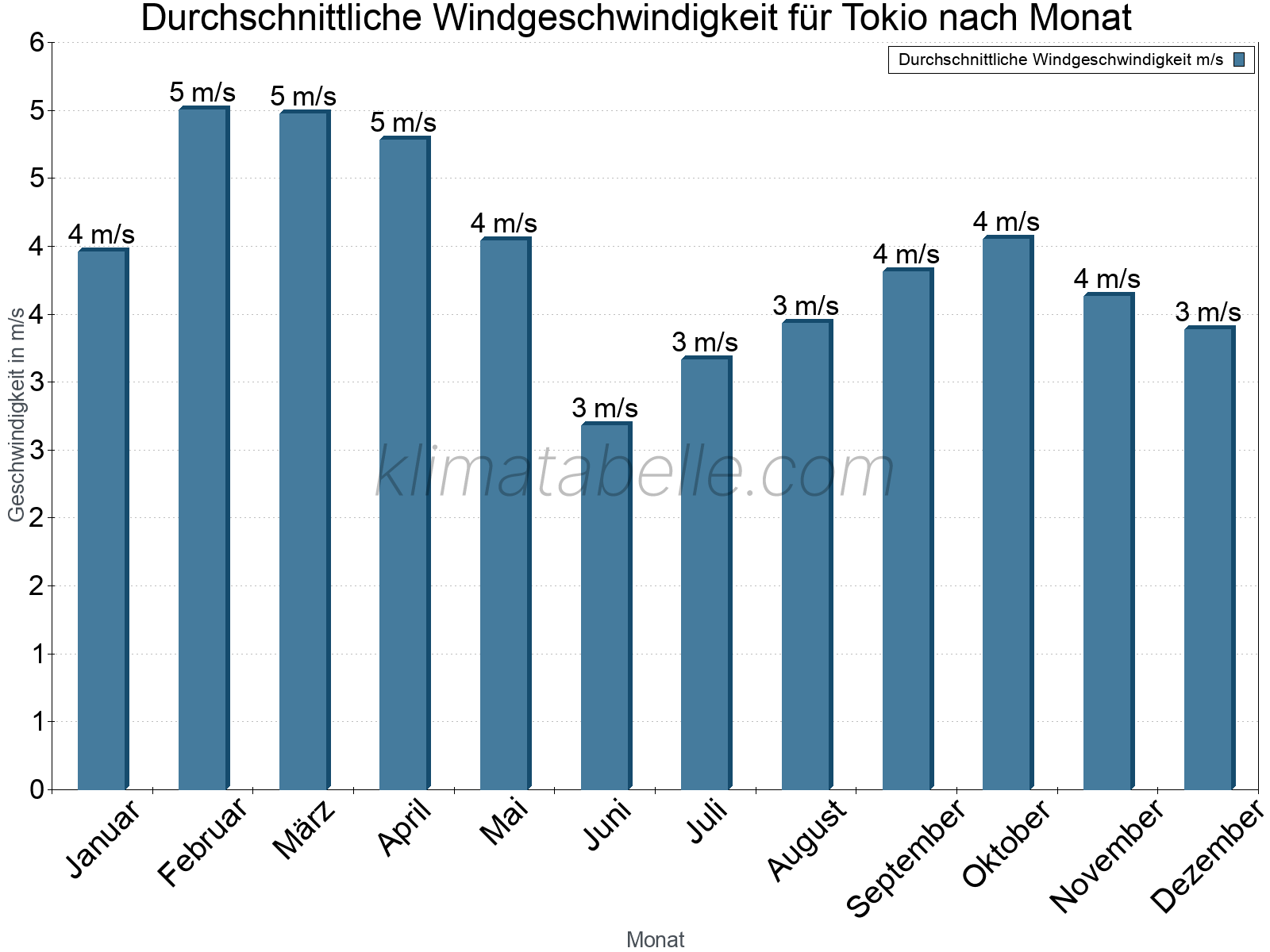 Monatliche Durchschnittswerte der Windgeschwindigkeit im Jahresverlauf. Tokio.