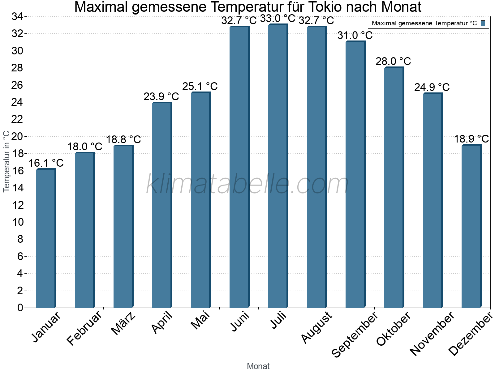 Jahresverlauf der Maximaltemperatur je Monat. Tokio.