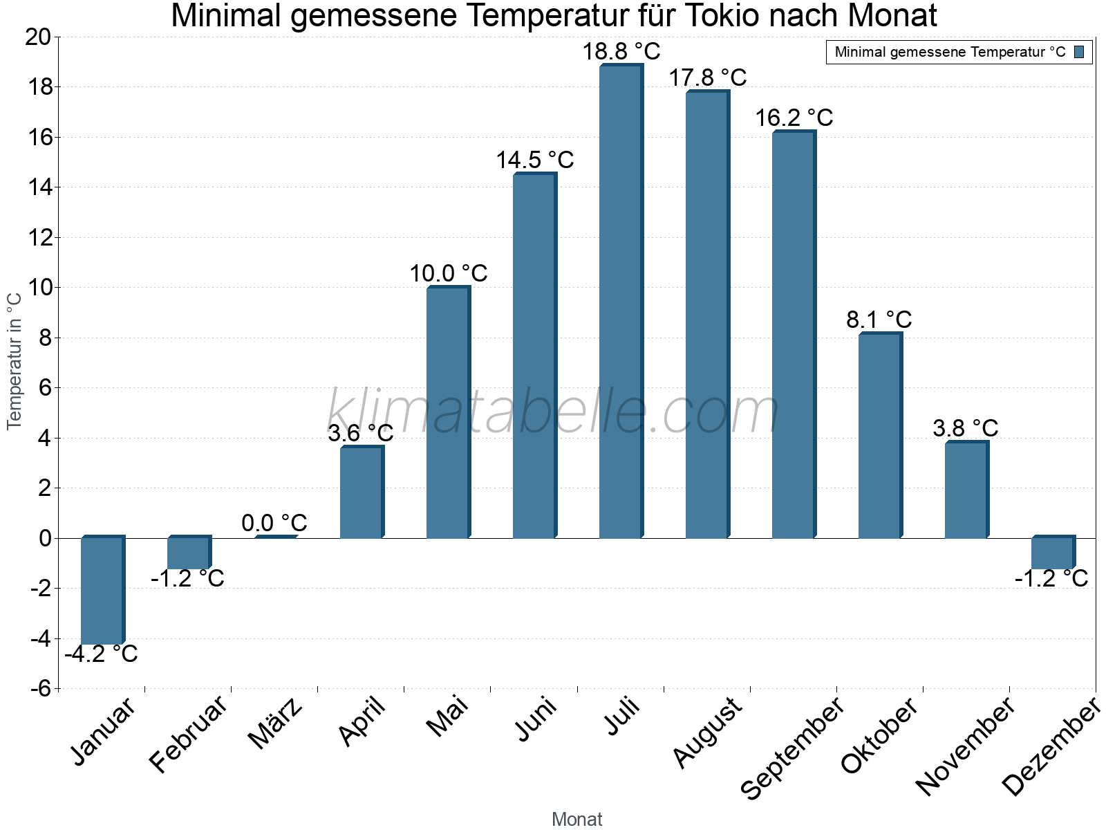 Jahresverlauf der Minimaltemperatur je Monat. Tokio.