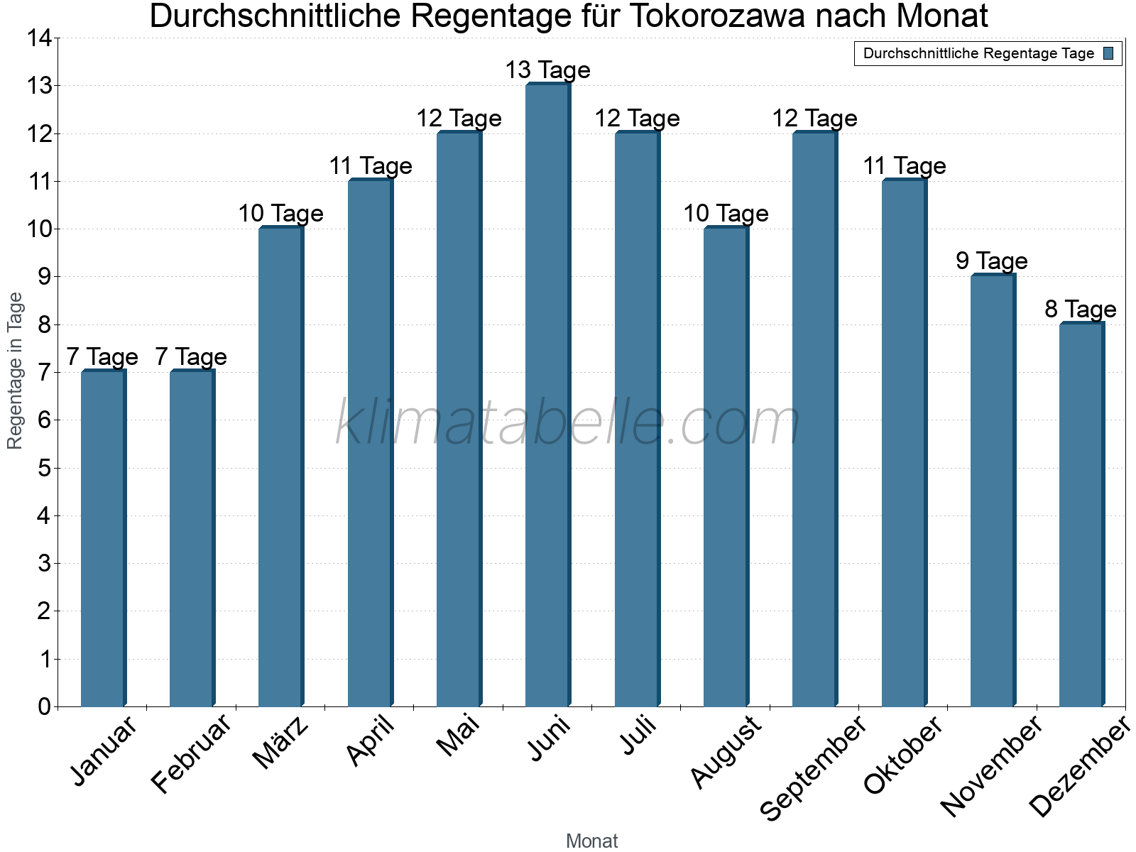 Monatliche Durchschnittswerte der Regentage im Jahresverlauf. Tokorozawa.
