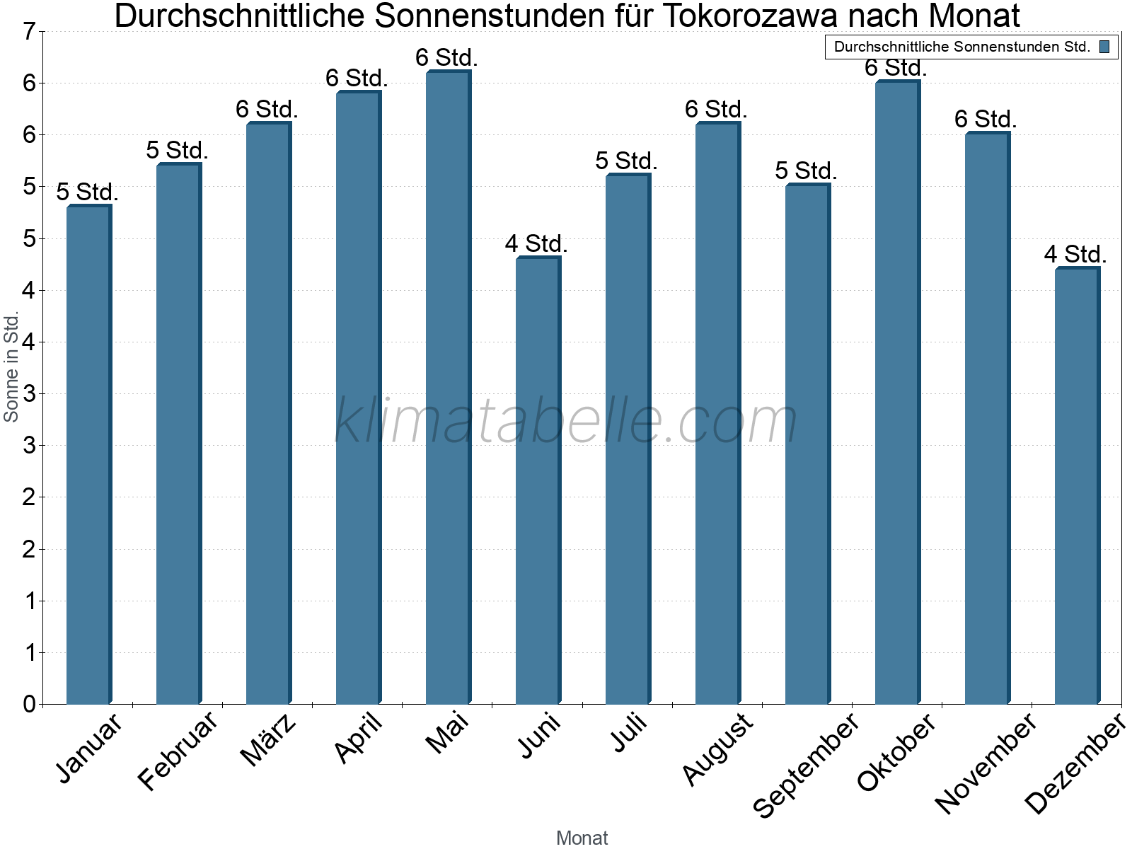 Monatliche Durchschnittswerte der täglichen Sonnenstunden im Jahresverlauf. Tokorozawa.