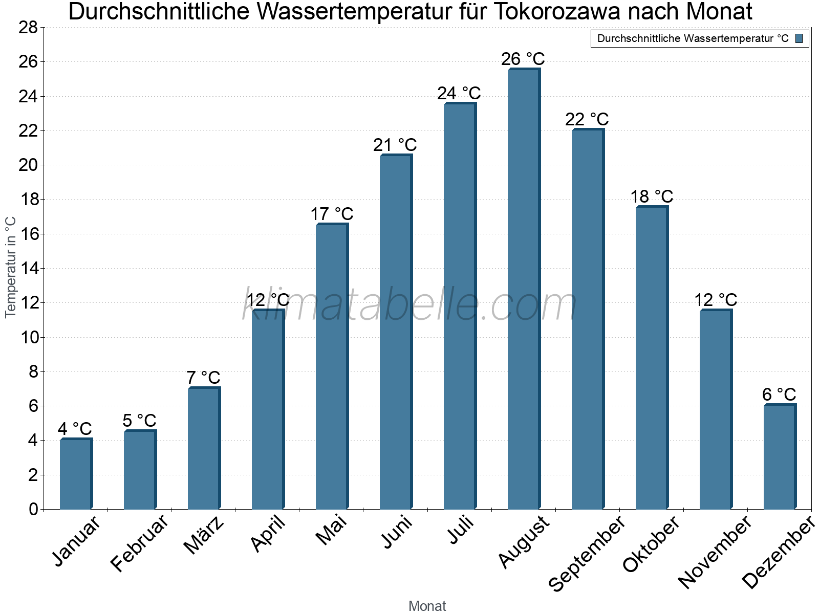 Monatliche Durchschnittstemperaturen des Wassers über das Jahr. Tokorozawa.