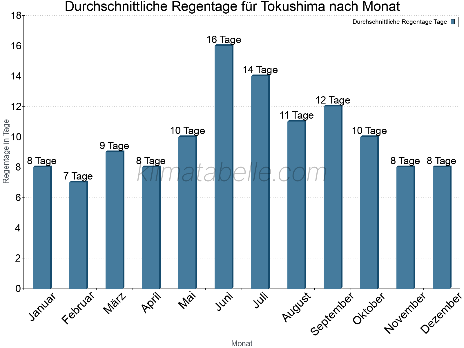 Monatliche Durchschnittswerte der Regentage im Jahresverlauf. Tokushima.